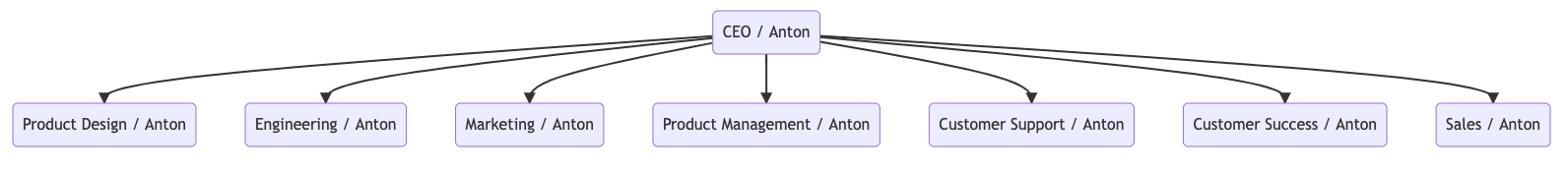 Org chart before hiring